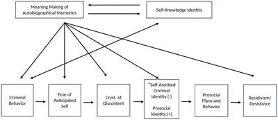 Self-defining memories in non-justice and justice-involved individuals: possible relations to recidivism